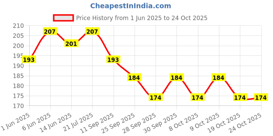 flipkart.com matro UNIVERSAL FOR ACTIVA 5g, 3g, 2g,New Activa Honda Activa 5G Two Wheeler Mat matro Price History Graph from 1 Jun 2025 to 24 Oct 2025