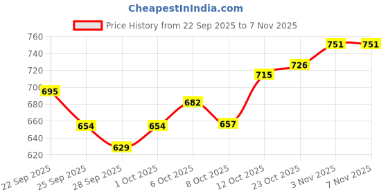 flipkart.com tamanchi automotive Universal For Autorickshaw Universal For Autorickshaw Body Cover tamanchi automotive Price History Graph from 22 Sep 2025 to 6 Nov 2025