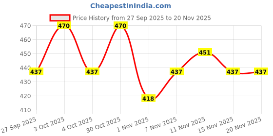 flipkart.com atbrothers Universal For Autorickshaw Universal For Autorickshaw Body Cover atbrothers Price History Graph from 27 Sep 2025 to 20 Nov 2025