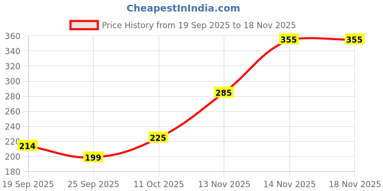 flipkart.com auto aasist Universal For Bike Chain Oil auto aasist Price History Graph from 19 Sep 2025 to 17 Nov 2025