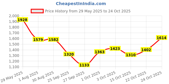 flipkart.com otoroys Universal For Bike Universal For Bike Full Exhaust System otoroys Price History Graph from 29 May 2025 to 24 Oct 2025