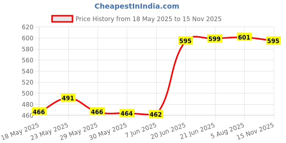 flipkart.com ra accessories Universal For Bike Universal For Bike Slip-on Exhaust System ra accessories Price History Graph from 18 May 2025 to 15 Nov 2025
