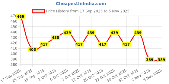 flipkart.com yoge Universal For Car Universal For Car yoge Price History Graph from 17 Sep 2025 to 3 Nov 2025