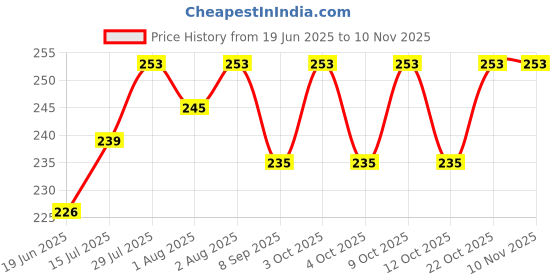 flipkart.com vajin Universal Gyro Bowl- Plastic vajin Price History Graph from 19 Jun 2025 to 8 Nov 2025