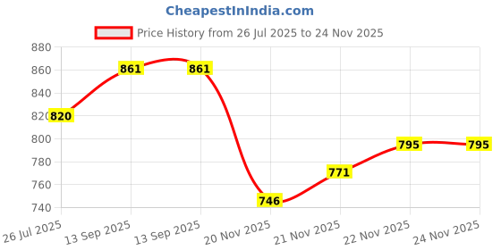 flipkart.com pa Universal Hand Guard Combo pa Price History Graph from 26 Jul 2025 to 23 Nov 2025