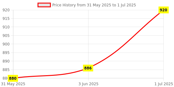 flipkart.com brxr Universal Handlebar Hight Riser/Raiser Handle Clamps Riser For All Bikes Handlebar Riser Kit brxr Price History Graph from 31 May 2025 to 1 Jul 2025