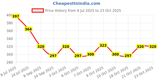 flipkart.com alerica Universal Heat sealing machine Teflon cloth Hand Held Heat Sealer alerica Price History Graph from 8 Jul 2025 to 23 Oct 2025