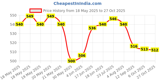 flipkart.com hemito Universal Heavy Duty Wall Mounted Split AC outdoor Stand 0.75, 0.8, 1, 1.1, 1.25, 1.5, 2 Ton Supported Shelf Bracket hemito Price History Graph from 18 May 2025 to 27 Oct 2025
