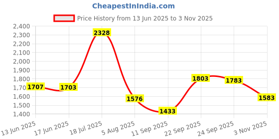 flipkart.com vagary Universal Hexa Cut Akrapovic Exhaust With DB Killer Silencer Muffler Pipe for Bajaj, TVS, KTM, Suzuki, Yamaha, Hero Universal For Bike Slip-on Exhaust System vagary Price History Graph from 13 Jun 2025 to 3 Nov 2025