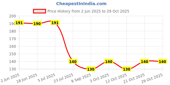 flipkart.com aveu Universal High Quality Air Conditioner indoor Unit Stand 1 Shelf Bracket aveu Price History Graph from 2 Jun 2025 to 29 Oct 2025