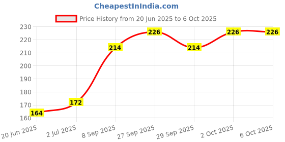 flipkart.com universal hub 0.5 A Step Dimmer universal hub Price History Graph from 20 Jun 2025 to 6 Oct 2025