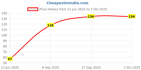 flipkart.com universal hub 1 W Basic Round 2 Pin LED Bulb universal hub Price History Graph from 12 Jun 2025 to 7 Oct 2025