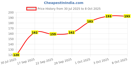 flipkart.com universal hub 1PCS 18650 SINGLE LITHIUM-ION BATTERY CHARGER 1AMP Electronic Components Electronic Hobby Kit universal hub Price History Graph from 30 Jul 2025 to 8 Oct 2025