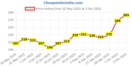 flipkart.com universal hub 3PCS 3S 20AMP CELL BMS 18650 Lithium Battery Protection Board (3S, 20A, 12.6V) Electronic Components Electronic Hobby Kit universal hub Price History Graph from 30 May 2025 to 3 Oct 2025