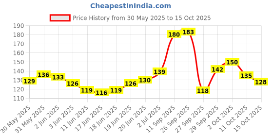 flipkart.com universal hub 3S 20AMP CELL BMS 18650 Lithium Battery Protection Board (3S, 20A, 12.6V) 2Pcs Electronic Components Electronic Hobby Kit universal hub Price History Graph from 30 May 2025 to 15 Oct 2025