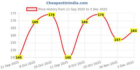 flipkart.com universal hub 4v 70LED Strip Aluminium Light Bulbs,White Color Light Electronic Hobby Kit universal hub Price History Graph from 11 Sep 2025 to 3 Dec 2025