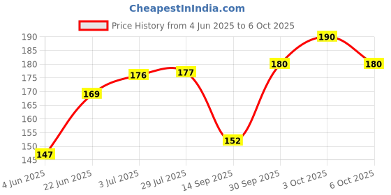 flipkart.com universal hub COMBO OF 10PCS 9W MCPCB AND 2PCS 10G HEATSINK PASTE FOR COOLING LED Electronic Components Electronic Hobby Kit universal hub Price History Graph from 4 Jun 2025 to 6 Oct 2025