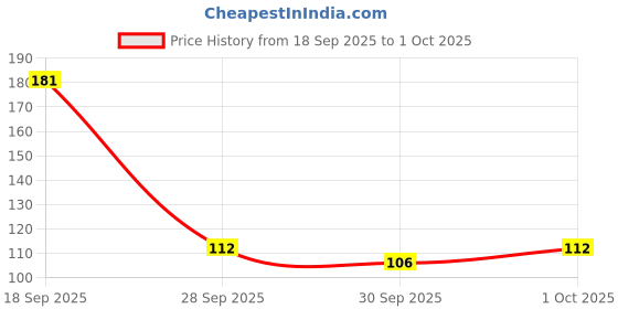 flipkart.com universal hub Combo of 9W DOB White LED (10 Pcs) & 10g Thermal Paste (2 Pcs) Electronic Components Electronic Hobby Kit universal hub Price History Graph from 18 Sep 2025 to 1 Oct 2025