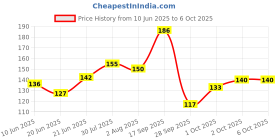 flipkart.com universal hub COMBO OF PAM8403 AMPLIFIRE MODULE KIT WITH TP4056 AND BLUETOOTH RECEIVER CHIP Electronic Components Electronic Hobby Kit universal hub Price History Graph from 10 Jun 2025 to 6 Oct 2025
