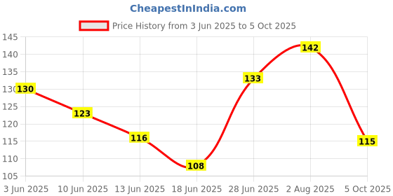 flipkart.com universal hub Dc Bo Motor Dual Shaft Smart Car Robot Gear for Arduino 2PCS Electronic Components Electronic Hobby Kit universal hub Price History Graph from 3 Jun 2025 to 5 Oct 2025
