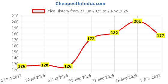 flipkart.com universal hub PACK OF 5 TP4056 C-TYPE 18650 Battery Charging Module Electronic Components Electronic Hobby Kit universal hub Price History Graph from 27 Jun 2025 to 7 Nov 2025