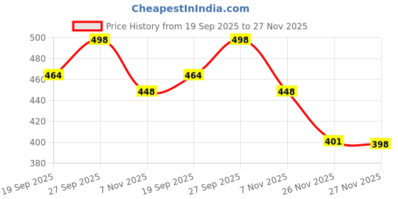 flipkart.com universal hub Stainless Steel Thermoware Casserole for Roti/Chapati | Double Wall Insulated Hot Pot for hot Meal Set of 1 (2000 ml) Serve Casserole universal hub Price History Graph from 19 Sep 2025 to 26 Nov 2025