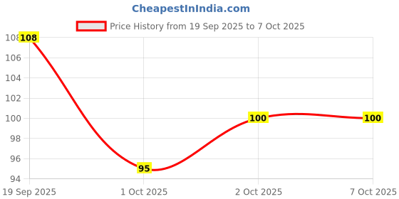 flipkart.com universal hub TP4056 MICRO USB CHARGING MODULE FOR DIY PROJECTS 5PCS Automotive Electronic Hobby Kit universal hub Price History Graph from 19 Sep 2025 to 6 Oct 2025