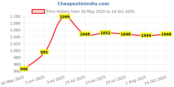 flipkart.com universal hub Washing Machine, Air Cooler, Refrigerator, Water Cooler Material Iron, PP (Polypropylene) universal hub Price History Graph from 30 May 2025 to 14 Oct 2025