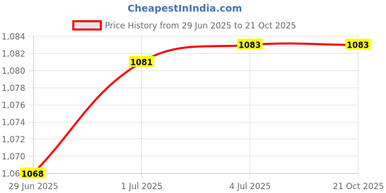 flipkart.com mount wolf Universal Humidifier JQROO Robot Shape Car Home Office Air Freshener Diffuser Set mount wolf Price History Graph from 29 Jun 2025 to 21 Oct 2025