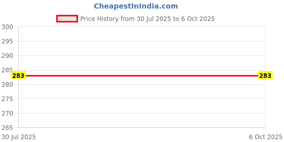 flipkart.com UNIVERSAL INDIA UI-13AC WATER OVERFLOW ALARM Wired Sensor Security System Price History Graph from 30 Jul 2025 to 5 Oct 2025