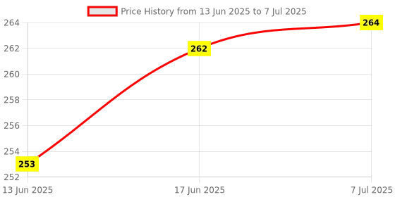 flipkart.com UNIVERSAL INDIA UI-18AC Water Tank Overflow Alarm Wired Sensor Security System Price History Graph from 13 Jun 2025 to 7 Jul 2025