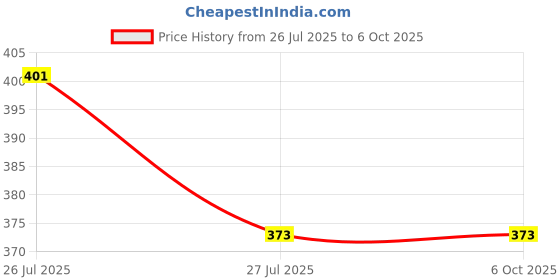 flipkart.com UNIVERSAL INDIA UI-21AC WATER OVERFLOW ALARM Wired Sensor Security System Price History Graph from 26 Jul 2025 to 5 Oct 2025