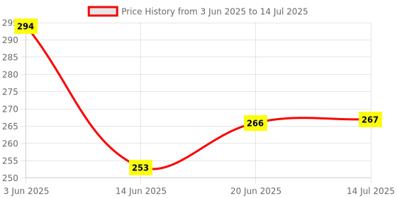 flipkart.com UNIVERSAL INDIA UWA-1DC WATER OVERFLOW ALARM Wired Sensor Security System Price History Graph from 3 Jun 2025 to 14 Jul 2025