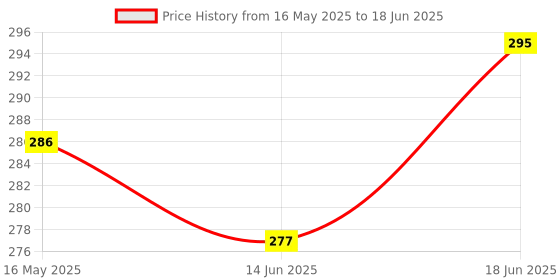 flipkart.com UNIVERSAL INDIA UWA-21AC Wireless Sensor Security System Price History Graph from 16 May 2025 to 18 Jun 2025