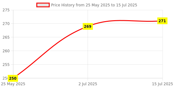 flipkart.com UNIVERSAL INDIA Water Tank Overflow Alarm Siren with Voice Sound, Wired Sensor Security System Water Alarm Bell with free water sensor,Oval Shape Wired Sensor Security System Price History Graph from 25 May 2025 to 15 Jul 2025