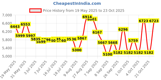 flipkart.com singer Universal Industrial ( Full Shuttle ) Sewing Machine Manual Sewing Machine singer Price History Graph from 19 May 2025 to 23 Oct 2025
