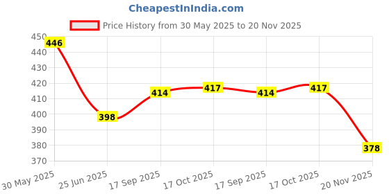flipkart.com Universal Ku-Band Singl LNBF For DTH, SUNDIRECT SUN DIRECT HD LNBF sun direct Price History Graph from 30 May 2025 to 20 Nov 2025