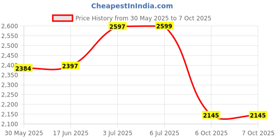 flipkart.com way2gmart Universal LCD speedometer with Oil Level Meter Black. Analog Speedometer way2gmart Price History Graph from 30 May 2025 to 6 Oct 2025