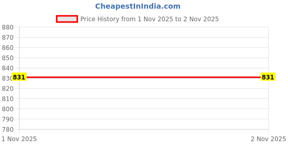 flipkart.com ccmm Universal Leatherite Beige Rectangle Tissue Paper Box/Dispencer For Car-186 Vehicle Tissue Dispenser ccmm Price History Graph from 1 Nov 2025 to 2 Nov 2025