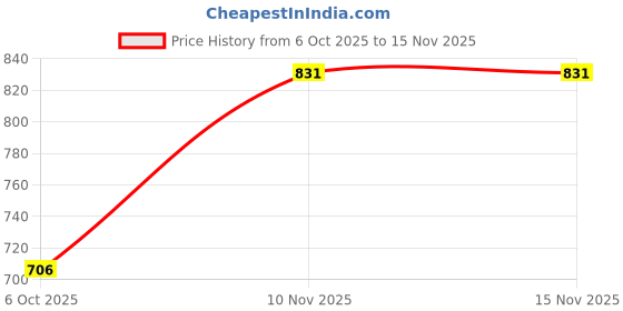 flipkart.com ccmm Universal Leatherite Beige Rectangle Tissue Paper Box/Dispencer For Car-266 Vehicle Tissue Dispenser ccmm Price History Graph from 6 Oct 2025 to 15 Nov 2025