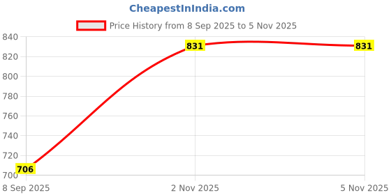 flipkart.com ccmm Universal Leatherite Beige Rectangle Tissue Paper Box/Dispencer For Car-64 Vehicle Tissue Dispenser ccmm Price History Graph from 8 Sep 2025 to 3 Nov 2025