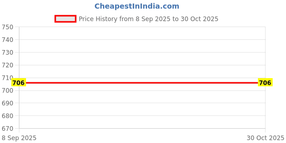 flipkart.com ccmm Universal Leatherite Black Rectangle Tissue Paper Box/Dispencer For Car-120 Vehicle Tissue Dispenser ccmm Price History Graph from 8 Sep 2025 to 30 Oct 2025