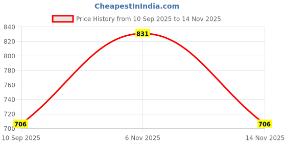 flipkart.com ccmm Universal Leatherite Black Rectangle Tissue Paper Box/Dispencer For Car-191 Vehicle Tissue Dispenser ccmm Price History Graph from 10 Sep 2025 to 14 Nov 2025