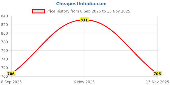 flipkart.com ccmm Universal Leatherite Black Rectangle Tissue Paper Box/Dispencer For Car-321 Vehicle Tissue Dispenser ccmm Price History Graph from 8 Sep 2025 to 13 Nov 2025