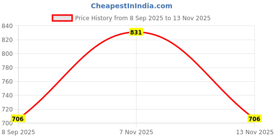 flipkart.com ccmm Universal Leatherite Black Rectangle Tissue Paper Box/Dispencer For Car-70 Vehicle Tissue Dispenser ccmm Price History Graph from 8 Sep 2025 to 13 Nov 2025