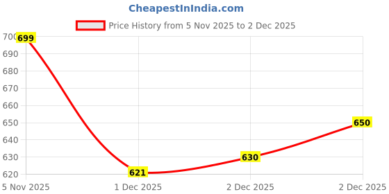 flipkart.com maties Universal Leatherite Rectangle Beige Tissue Box For Car/office/Home-171 Vehicle Tissue Dispenser maties Price History Graph from 5 Nov 2025 to 2 Dec 2025