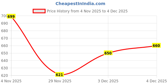 flipkart.com maties Universal Leatherite Rectangle Beige Tissue Box For Car/office/Home-24 Vehicle Tissue Dispenser maties Price History Graph from 4 Nov 2025 to 2 Dec 2025