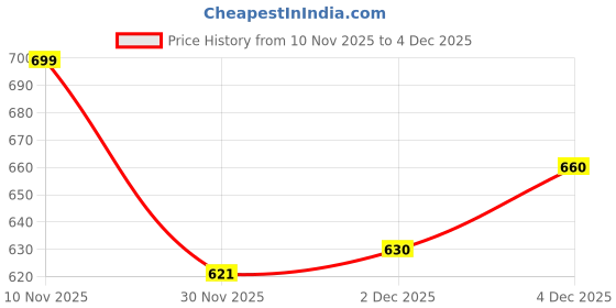flipkart.com maties Universal Leatherite Rectangle Beige Tissue Box For Car/office/Home-27 Vehicle Tissue Dispenser maties Price History Graph from 10 Nov 2025 to 2 Dec 2025