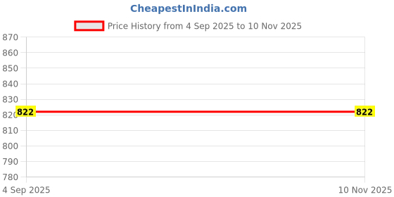 flipkart.com msnp Universal Leatherite Rectangle Black Tissue Box For Car/office/Home-18 Vehicle Tissue Dispenser msnp Price History Graph from 4 Sep 2025 to 9 Nov 2025