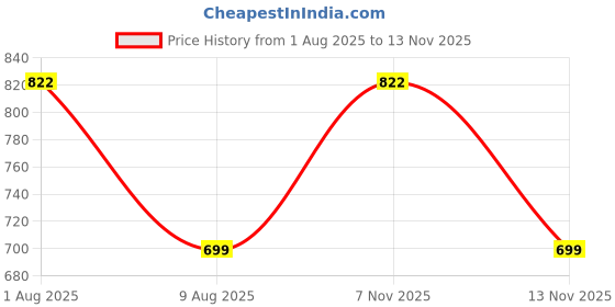 flipkart.com msnp Universal Leatherite Rectangle Black Tissue Box For Car/office/Home-262 Vehicle Tissue Dispenser msnp Price History Graph from 1 Aug 2025 to 13 Nov 2025